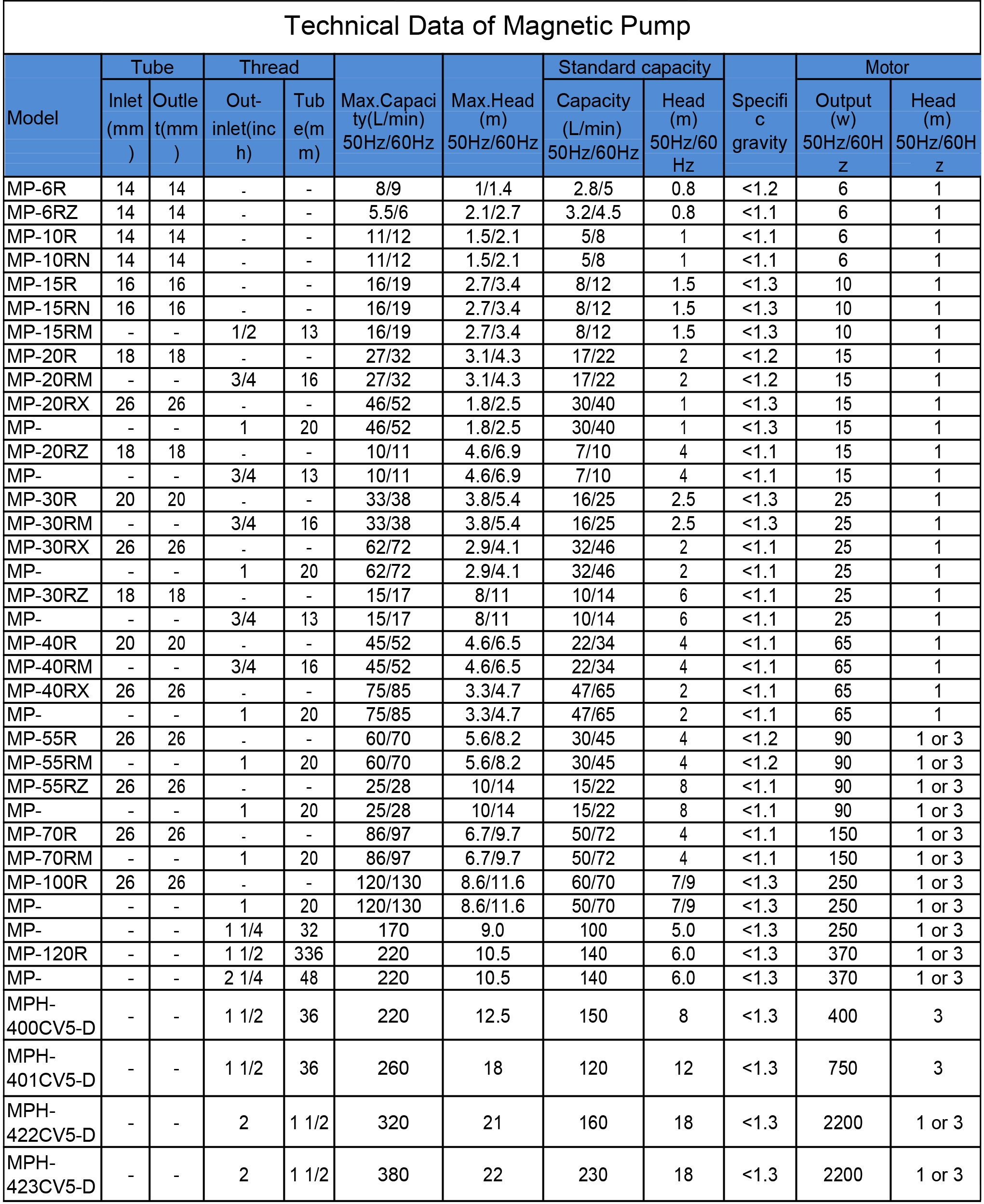 Whaleflo mag technidal data
