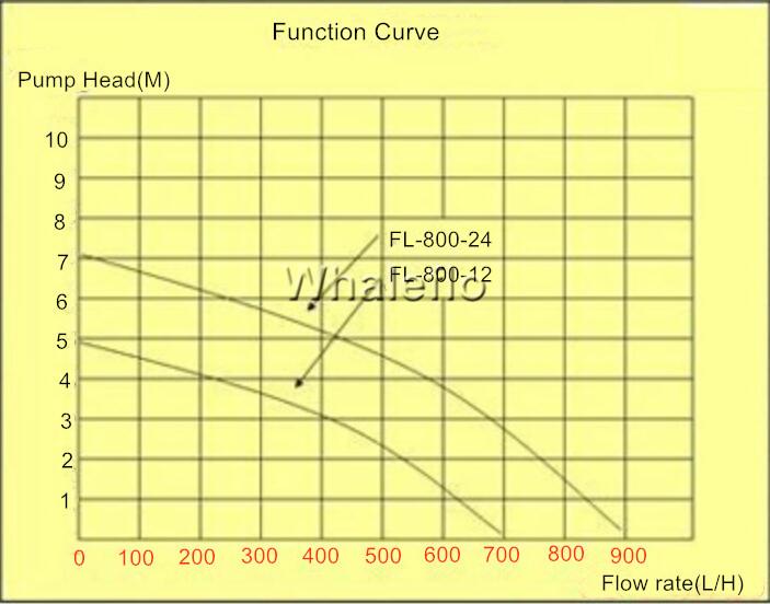 Whaleflo 700LH &1000LH