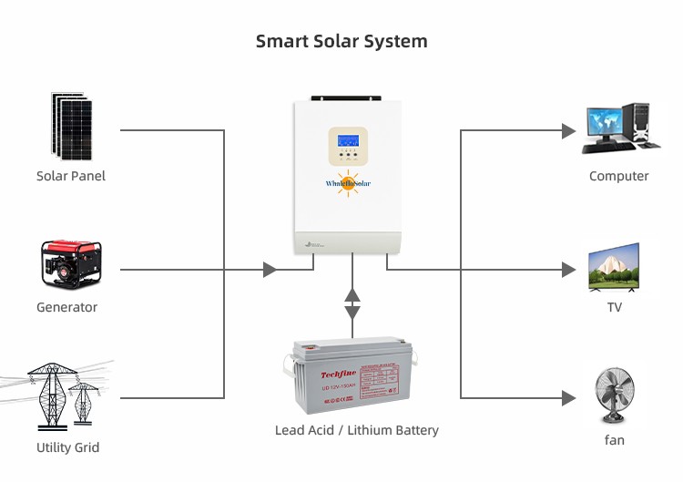 whaleflo inverter