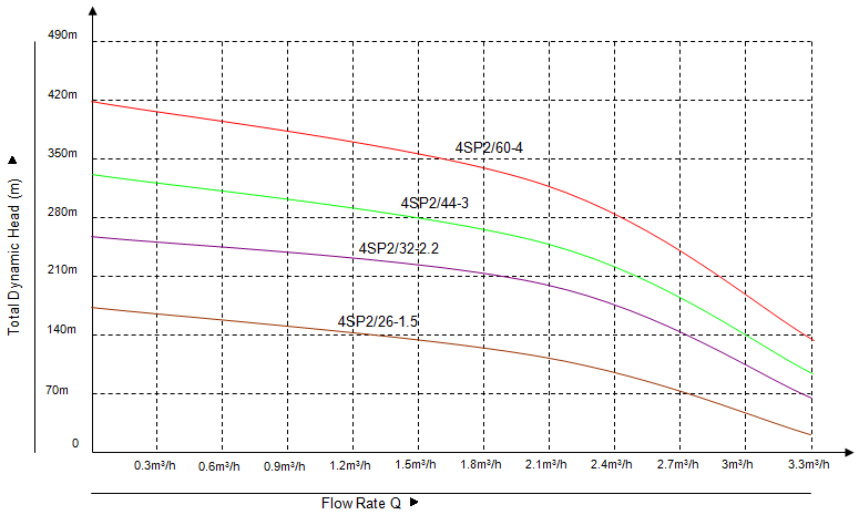 SP whaleflo pump flow curve